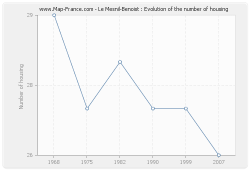 Le Mesnil-Benoist : Evolution of the number of housing